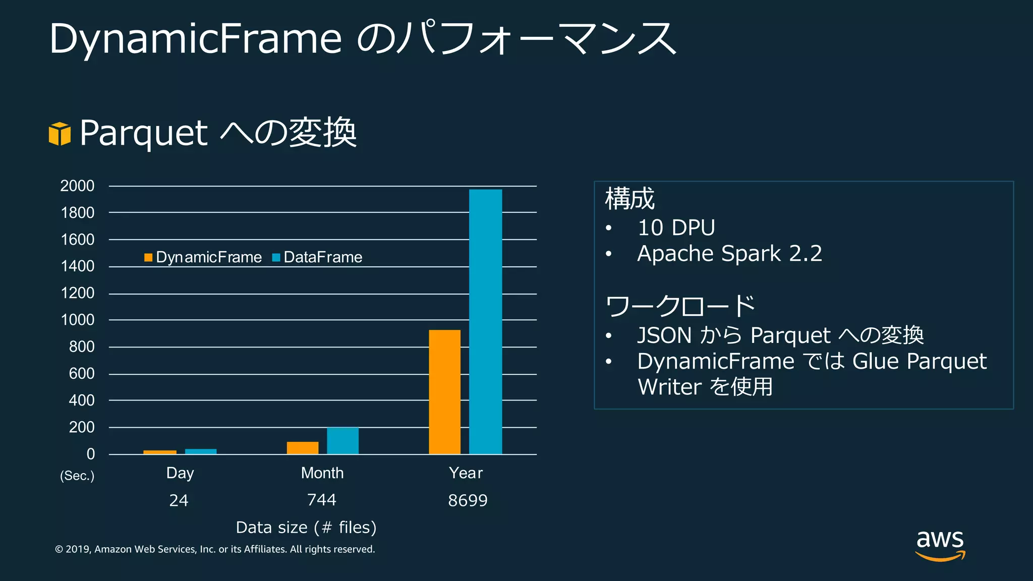 © 2019, Amazon Web Services, Inc. or its Affiliates. All rights reserved.
DynamicFrame のパフォーマンス
Parquet への変換
0
200
400
600
800
1000
1200
1400
1600
1800
2000
Day Month Year
DynamicFrame DataFrame
Data size (# files)
24 744 8699
構成
• 10 DPU
• Apache Spark 2.2
ワークロード
• JSON から Parquet への変換
• DynamicFrame では Glue Parquet
Writer を使⽤
(Sec.)
 