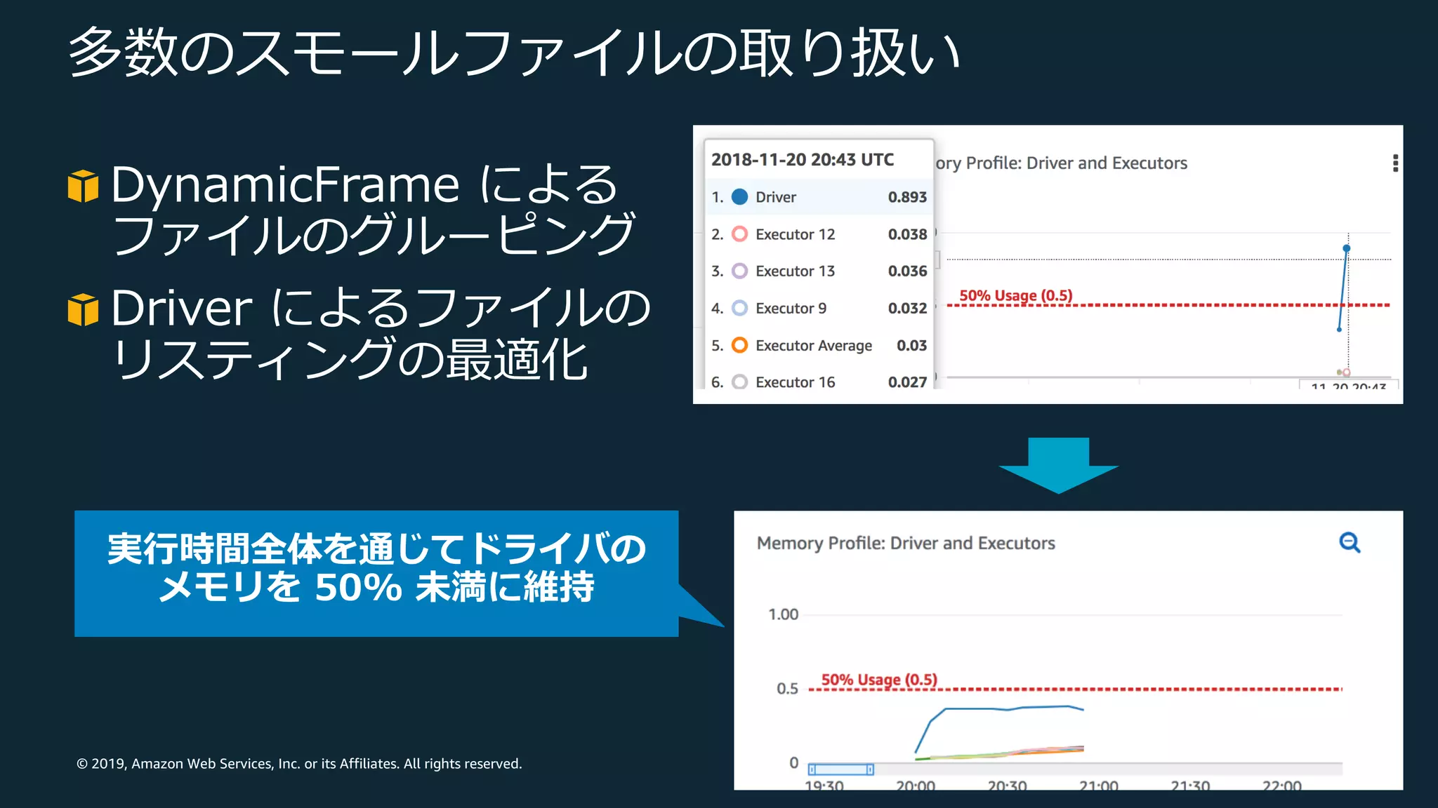 © 2019, Amazon Web Services, Inc. or its Affiliates. All rights reserved.
多数のスモールファイルの取り扱い
DynamicFrame による
ファイルのグルーピング
Driver によるファイルの
リスティングの最適化
 