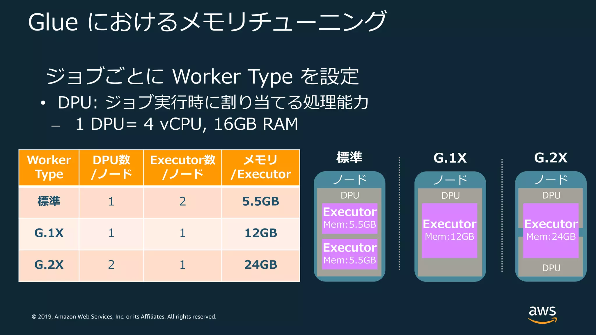 © 2019, Amazon Web Services, Inc. or its Affiliates. All rights reserved.
Glue におけるメモリチューニング
ジョブごとに Worker Type を設定
• DPU: ジョブ実⾏時に割り当てる処理能⼒
⎼ 1 DPU= 4 vCPU, 16GB RAM
Worker
Type
DPU数
/ノード
Executor数
/ノード
メモリ
/Executor
標準 1 2 5.5GB
G.1X 1 1 12GB
G.2X 2 1 24GB
標準
Executor
Mem:5.5GB
ノード
Executor
Mem:5.5GB
DPU
G.1X
ノード
DPU
G.2X
ノード
DPU
DPU
Executor
Mem:24GB
Executor
Mem:12GB
 