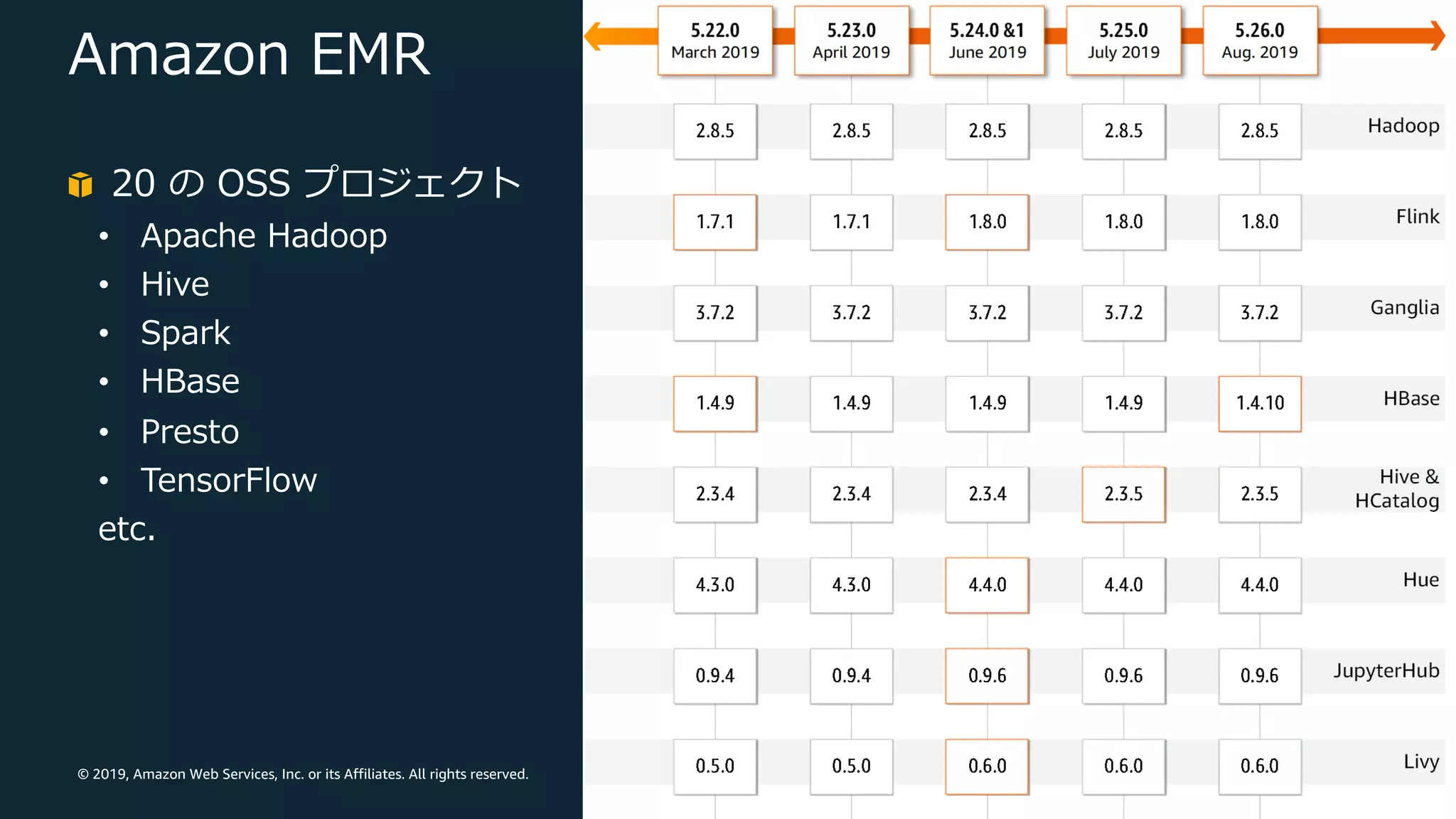 © 2019, Amazon Web Services, Inc. or its Affiliates. All rights reserved.
Amazon EMR
20 の OSS プロジェクト
• Apache Hadoop
• Hive
• Spark
• HBase
• Presto
• TensorFlow
etc.
 
