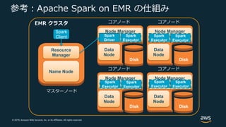 © 2019, Amazon Web Services, Inc. or its Affiliates. All rights reserved.
参考︓Apache Spark on EMR の仕組み
マスターノード
Name Node
Resource
Manager
Disk
コアノード
Data
Node
Node Manager
Disk
コアノード
Data
Node
Node Manager
Worker
Disk
コアノード
Data
Node
Node Manager
Spark
Driver
Disk
コアノード
Data
Node
Node Manager
Spark
Executor
Spark
Executor
Spark
Executor
Spark
Executor
Spark
Executor
Spark
Executor
Spark
Executor
EMR クラスタ
Spark
Client
 