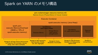 © 2019, Amazon Web Services, Inc. or its Affiliates. All rights reserved.
Spark on YARN のメモリ構造
 