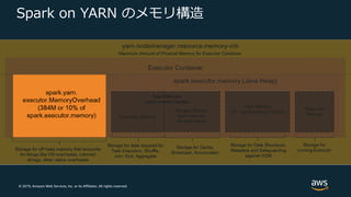 © 2019, Amazon Web Services, Inc. or its Affiliates. All rights reserved.
Spark on YARN のメモリ構造
 