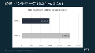 © 2019, Amazon Web Services, Inc. or its Affiliates. All rights reserved.
EMR ベンチマーク (5.24 vs 5.16)
 