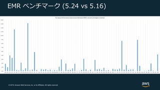 © 2019, Amazon Web Services, Inc. or its Affiliates. All rights reserved.
EMR ベンチマーク (5.24 vs 5.16)
 