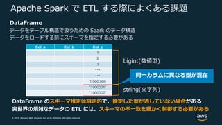© 2019, Amazon Web Services, Inc. or its Affiliates. All rights reserved.
Apache Spark で ETL する際によくある課題
DataFrame
データをテーブル構造で扱うための Spark のデータ構造
データをロードする前にスキーマを指定する必要がある
Col_a Col_b Col_c
1
2
3
・・・
・・・
1,000,000
“1000001”
“1000002”
bigint(数値型)
string(⽂字列)
DataFrame のスキーマ推定は限定的で、推定した型が適していない場合がある
実世界の煩雑なデータの ETL には、スキーマの不⼀致を細かく制御する必要がある
 