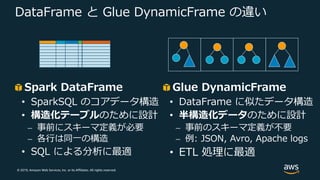 © 2019, Amazon Web Services, Inc. or its Affiliates. All rights reserved.
DataFrame と Glue DynamicFrame の違い
Spark DataFrame
• SparkSQL のコアデータ構造
• 構造化テーブルのために設計
⎼ 事前にスキーマ定義が必要
⎼ 各⾏は同⼀の構造
• SQL による分析に最適
Glue DynamicFrame
• DataFrame に似たデータ構造
• 半構造化データのために設計
⎼ 事前のスキーマ定義が不要
⎼ 例: JSON, Avro, Apache logs
• ETL 処理に最適
 