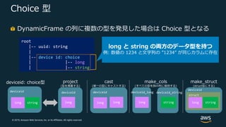 © 2019, Amazon Web Services, Inc. or its Affiliates. All rights reserved.
struct
Choice 型
root
|-- uuid: string
|
|-- device id: choice
| |-- long
| |-- string
project
(型を廃棄する)
cast
(単⼀の型にキャストする)
make_cols
(すべての型を別の列に保持する)
deviceid: choice型
long string long long long stringlong
deviceid deviceid deviceid deviceid_long deviceid_string
long
deviceid
make_struct
(struct型にする)
string
long と string の両⽅のデータ型を持つ
例: 数値の 1234 と⽂字列の ”1234” が同じカラムに存在
DynamicFrame の列に複数の型を発⾒した場合は Choice 型となる
 