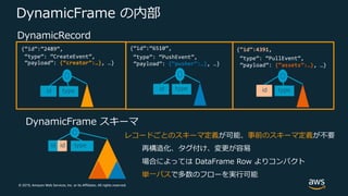 © 2019, Amazon Web Services, Inc. or its Affiliates. All rights reserved.
DynamicFrame の内部
レコードごとのスキーマ定義が可能、事前のスキーマ定義が不要
再構造化、タグ付け、変更が容易
場合によっては DataFrame Row よりコンパクト
単⼀パスで多数のフローを実⾏可能
{“id”:”2489”,
“type”: ”CreateEvent”,
”payload”: {“creator”:…}, …}
DynamicRecord
typeid typeid
DynamicFrame スキーマ
typeid
{“id”:4391,
“type”: “PullEvent”,
”payload”: {“assets”:…}, …}
typeid
{“id”:”6510”,
“type”: “PushEvent”,
”payload”: {“pusher”:…}, …}
id
 