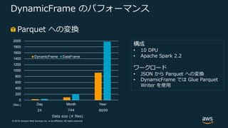 © 2019, Amazon Web Services, Inc. or its Affiliates. All rights reserved.
DynamicFrame のパフォーマンス
Parquet への変換
0
200
400
600
800
1000
1200
1400
1600
1800
2000
Day Month Year
DynamicFrame DataFrame
Data size (# files)
24 744 8699
構成
• 10 DPU
• Apache Spark 2.2
ワークロード
• JSON から Parquet への変換
• DynamicFrame では Glue Parquet
Writer を使⽤
(Sec.)
 