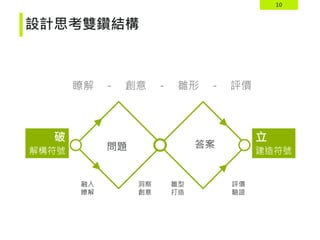 10
設計思考雙鑽結構
瞭解 - 創意 - 雛形 - 評價
問題 答案
融入
瞭解
洞察
創意
雛型
打造
評價
驗證
破 立
解構符號 建造符號
 