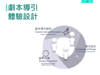 14
劇本導引
體驗設計
劇本收集
劇本導引創新
劇本設計
 