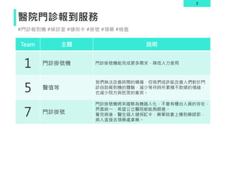 3
醫院門診報到服務
Team 主題 說明
1 門診掛號機 門診掛號機能完成更多需求，降低人力使用
5 醫值等
我們無法改善時間的精確，但我們或許能改善人們對於門
診自助報到機的體驗，減少等待時所累積不耐煩的情緒，
也減少院方與民眾的衝突。
7 門診掛號
門診掛號機將來趨勢為機器人化，不會有櫃台人員的存在，
界面統一，希望公立醫院都能夠跟進。
看完病後，醫生插入健保IC卡，藥單就會上傳到藥師那，
病人直接去領藥處拿藥。
#門診報到機 #候診室 #健保卡 #掛號 #領藥 #檢查
 