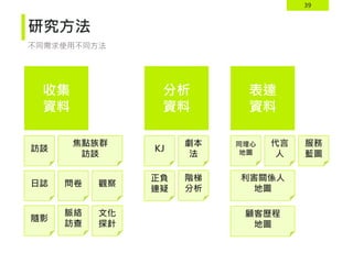 39
研究方法
不同需求使用不同方法
收集
資料
分析
資料
表達
資料
訪談
觀察日誌
脈絡
訪查
隨影
問卷
焦點族群
訪談
文化
探針
KJ
階梯
分析
正負
連疑
劇本
法
同理心
地圖
代言
人
利害關係人
地圖
顧客歷程
地圖
服務
藍圖
 