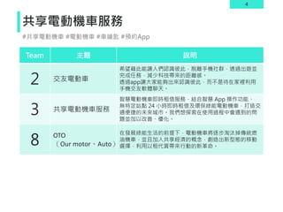 4
共享電動機車服務
Team 主題 說明
2 交友電動車
希望藉此能讓人們認識彼此，脫離手機社群，透過出遊並
完成任務，減少科技帶來的距離感。
透過app讓大家能夠出來認識彼此，而不是待在家裡利用
手機交友軟體聊天。
3 共享電動機車服務
智慧電動機車即時租借服務，結合智慧 App 操作功能、
無特定站點 24 小時即時租借及環保綠能電動機車，打造交
通便捷的未來城市。我們想探索在使用過程中會遇到的問
題並加以改善、優化。
8 OTO
（Our motor、Auto）
在發展綠能生活的前提下，電動機車將逐步淘汰掉傳統燃
油機車，並且加入共享經濟的概念，創造出新型態的移動
選擇，利用以租代買帶來行動的新革命。
#共享電動機車 #電動機車 #車鑰匙 #預約App
 