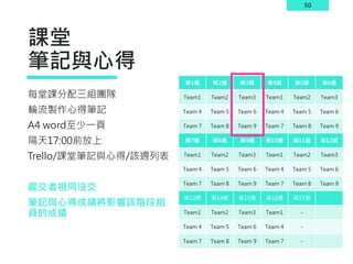 50
課堂
筆記與心得
第1週 第2週 第3週 第4週 第5週 第6週
Team1 Team2 Team3 Team1 Team2 Team3
Team 4 Team 5 Team 6 Team 4 Team 5 Team 6
Team 7 Team 8 Team 9 Team 7 Team 8 Team 9
第7週 第8週 第9週 第10週 第11週 第12週
Team1 Team2 Team3 Team1 Team2 Team3
Team 4 Team 5 Team 6 Team 4 Team 5 Team 6
Team 7 Team 8 Team 9 Team 7 Team 8 Team 9
第13週 第14週 第15週 第16週 第17週
Team1 Team2 Team3 Team1 -
Team 4 Team 5 Team 6 Team 4 -
Team 7 Team 8 Team 9 Team 7 -
每堂課分配三組團隊
輪流製作心得筆記
A4 word至少一頁
隔天17:00前放上
Trello/課堂筆記與心得/該週列表
遲交者視同沒交
筆記與心得成績將影響該階段組
員的成績
 