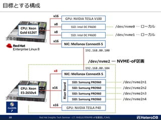 目標とする構成
CPU: Xeon
Gold 6126T
CPU: Xeon
E5-2650v4
GPU: NVIDIA TESLA V100
SSD: Intel DC P4600
SSD: Intel DC P4600
NIC: Mellanox ConnextX-5
NIC: Mellanox ConnextX-5
GPU: NVIDIA TESLA P40
x16
x8
x8
x16
SSD: Samsung PRO960
SSD: Samsung PRO960
SSD: Samsung PRO960
SSD: Samsung PRO960
RiserBoard
x16
x16
x8
192.168.80.100
192.168.80.104
/dev/nvme0 … ローカル
/dev/nvme1 … ローカル
/dev/nvme2 … NVME-oF区画
/dev/nvme2n1
/dev/nvme2n2
/dev/nvme2n3
/dev/nvme2n4
Red Hat Insights Tech Seminar - LT: RHEL8.0でNVME-oFを設定してみた10
 