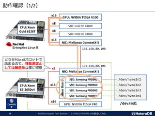 動作確認（1/2）
CPU: Xeon
Gold 6126T
CPU: Xeon
E5-2650v4
GPU: NVIDIA TESLA V100
SSD: Intel DC P4600
SSD: Intel DC P4600
NIC: Mellanox ConnextX-5
NIC: Mellanox ConnextX-5
GPU: NVIDIA TESLA P40
x16
x8
x8
x16
SSD: Samsung PRO960
SSD: Samsung PRO960
SSD: Samsung PRO960
SSD: Samsung PRO960
RiserBoard
x16
x16
x8
192.168.80.100
192.168.80.104
/dev/md1
/dev/nvme2n1
/dev/nvme2n2
/dev/nvme2n3
/dev/nvme2n4
どうせPCIe x8スロットで
詰まるので、性能測定と
しては無意味な事に留意
Red Hat Insights Tech Seminar - LT: RHEL8.0でNVME-oFを設定してみた19
 