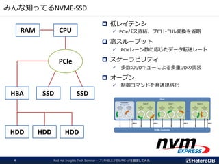 みんな知ってるNVME-SSD
 低レイテンシ
✓ PCIeバス直結、プロトコル変換を省略
 高スループット
✓ PCIeレーン数に応じたデータ転送レート
 スケーラビリティ
✓ 多数のI/Oキューによる多重I/Oの実装
 オープン
✓ 制御コマンドを共通規格化
CPURAM
SSD SSD
PCIe
HBA
HDD HDD HDD
Red Hat Insights Tech Seminar - LT: RHEL8.0でNVME-oFを設定してみた4
 