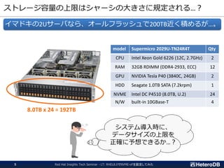 ストレージ容量の上限はシャーシの大きさに規定される…？
イマドキの2Uサーバなら、オールフラッシュで200TB近く積めるが…。
model Supermicro 2029U-TN24R4T Qty
CPU Intel Xeon Gold 6226 (12C, 2.7GHz) 2
RAM 32GB RDIMM (DDR4-2933, ECC) 12
GPU NVIDIA Tesla P40 (3840C, 24GB) 2
HDD Seagate 1.0TB SATA (7.2krpm) 1
NVME Intel DC P4510 (8.0TB, U.2) 24
N/W built-in 10GBase-T 4
8.0TB x 24 = 192TB
Red Hat Insights Tech Seminar - LT: RHEL8.0でNVME-oFを設定してみた5
システム導入時に、
データサイズの上限を
正確に予想できるか…？
 