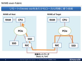 NVME-over-Fabric
リモートのNVME-SSDをあたかもローカル同様に使う技術
CPURAM
SSD
NIC
PCIe
SSD
NIC SSD
CPURAM
PCIe
NVME-oF Host NVME-oF Target
高速ネットワーク
（RoCE, FC, TCP）
Red Hat Insights Tech Seminar - LT: RHEL8.0でNVME-oFを設定してみた6
 
