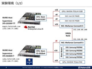 実験環境（1/2）
NVME-Host
Supermicro
SYS-1019GP-TT
magro.heterodb.com
(192.168.77.100)
NVME-Host
Supermicro
SYS-5018GR-T
saba.heterodb.com
(192.168.77.104)
CPU: Xeon
Gold 6126T
CPU: Xeon
E5-2650v4
GPU: NVIDIA TESLA V100
SSD: Intel DC P4600
SSD: Intel DC P4600
NIC: Mellanox ConnextX-5
NIC: Mellanox ConnextX-5
GPU: NVIDIA TESLA P40
x16
x8
x8
x16
SSD: Samsung PRO960
SSD: Samsung PRO960
SSD: Samsung PRO960
SSD: Samsung PRO960
RiserBoard
x16
x16
x8
192.168.80.100
192.168.80.104
100Gb
RoCE
Red Hat Insights Tech Seminar - LT: RHEL8.0でNVME-oFを設定してみた8
 