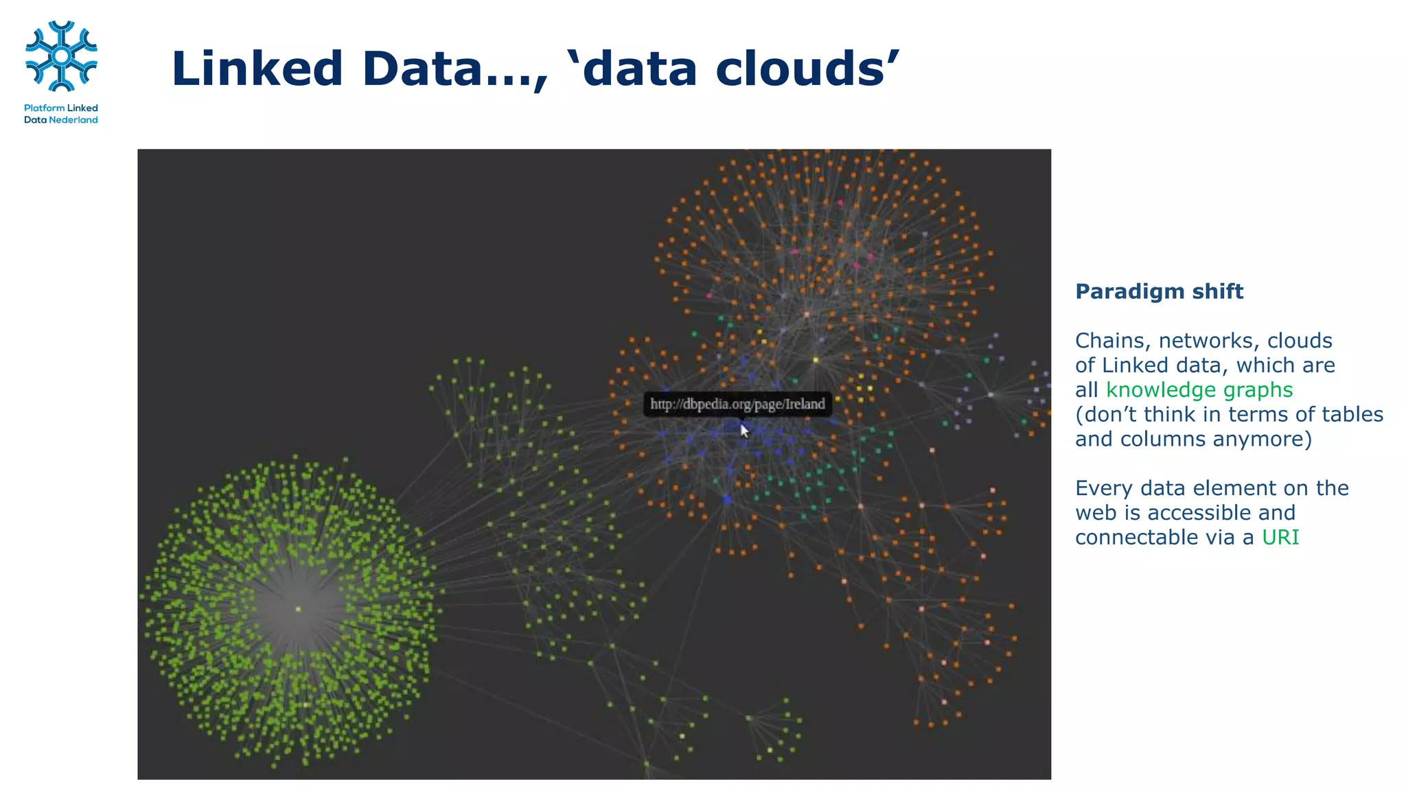 Linked Data…, ‘data clouds’
Paradigm shift
Chains, networks, clouds
of Linked data, which are
all knowledge graphs
(don’t think in terms of tables
and columns anymore)
Every data element on the
web is accessible and
connectable via a URI
 