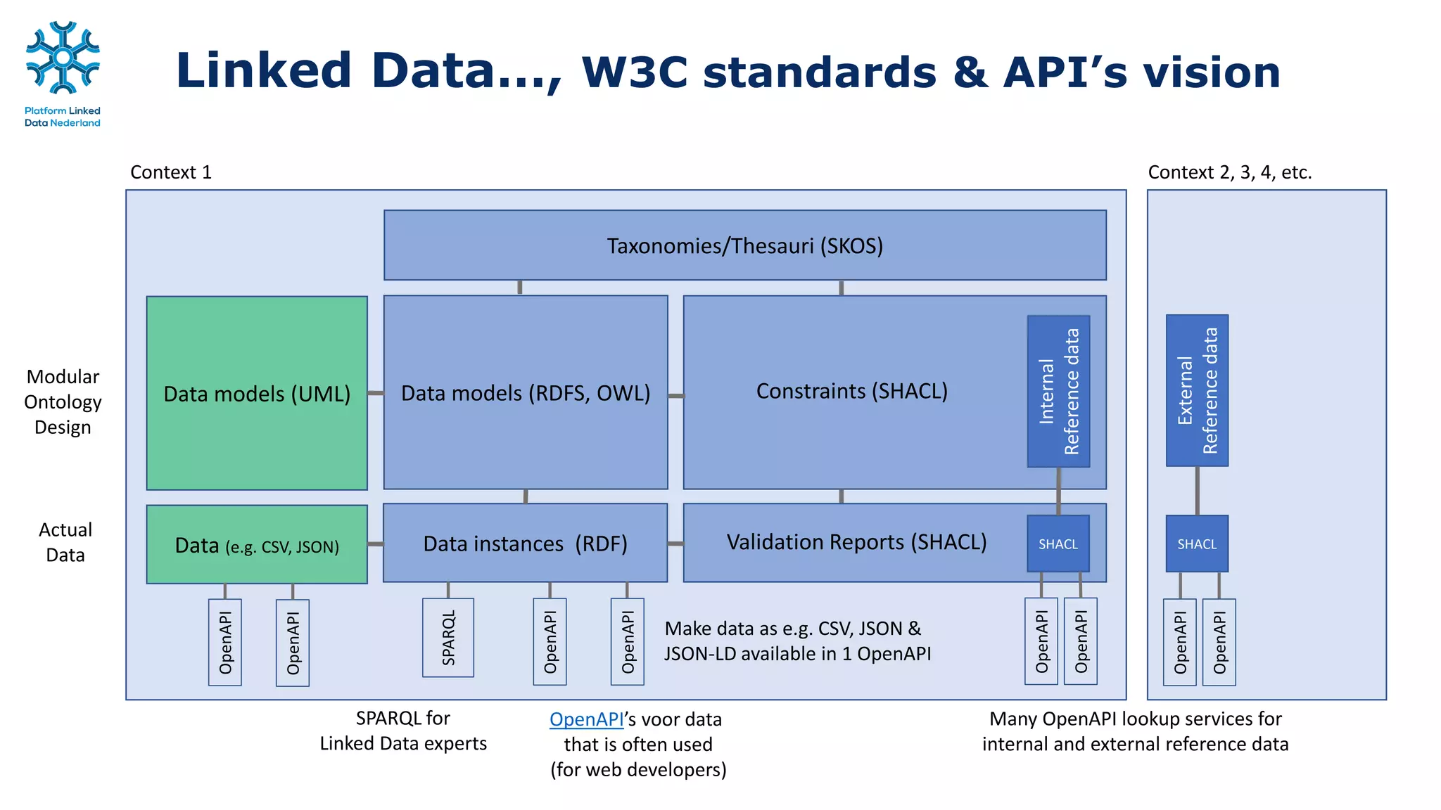 Linked Data…, W3C standards & API’s vision
Modular
Ontology
Design
Context 1 Context 2, 3, 4, etc.
Many OpenAPI lookup services for
internal and external reference data
External
Referencedata
Taxonomies/Thesauri (SKOS)
Data models (RDFS, OWL)
Internal
Referencedata
Data instances (RDF)
OpenAPI
OpenAPI
OpenAPI
OpenAPI
SHACL SHACL
Make data as e.g. CSV, JSON &
JSON-LD available in 1 OpenAPI
Constraints (SHACL)
Validation Reports (SHACL)
Data models (UML)
Data (e.g. CSV, JSON)
Actual
Data
OpenAPI’s voor data
that is often used
(for web developers)
OpenAPI
OpenAPI
SPARQL
OpenAPI
OpenAPI
SPARQL for
Linked Data experts
 