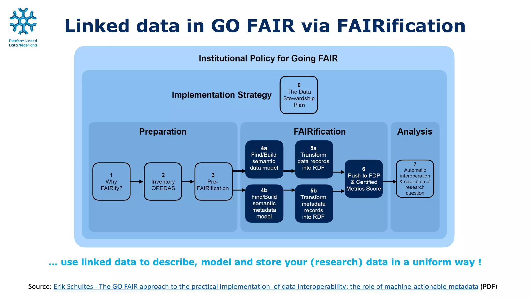 Linked data in GO FAIR via FAIRification
… use linked data to describe, model and store your (research) data in a uniform way !
Source: Erik Schultes - The GO FAIR approach to the practical implementation of data interoperability: the role of machine-actionable metadata (PDF)
 