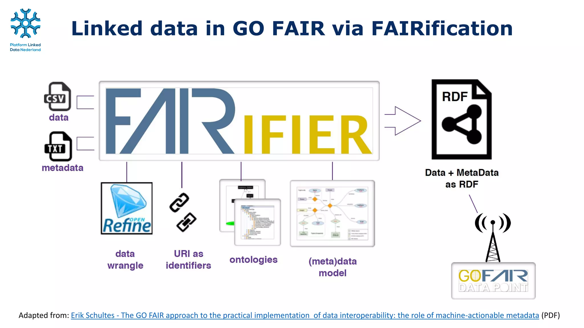 Linked data in GO FAIR via FAIRification
Adapted from: Erik Schultes - The GO FAIR approach to the practical implementation of data interoperability: the role of machine-actionable metadata (PDF)
 