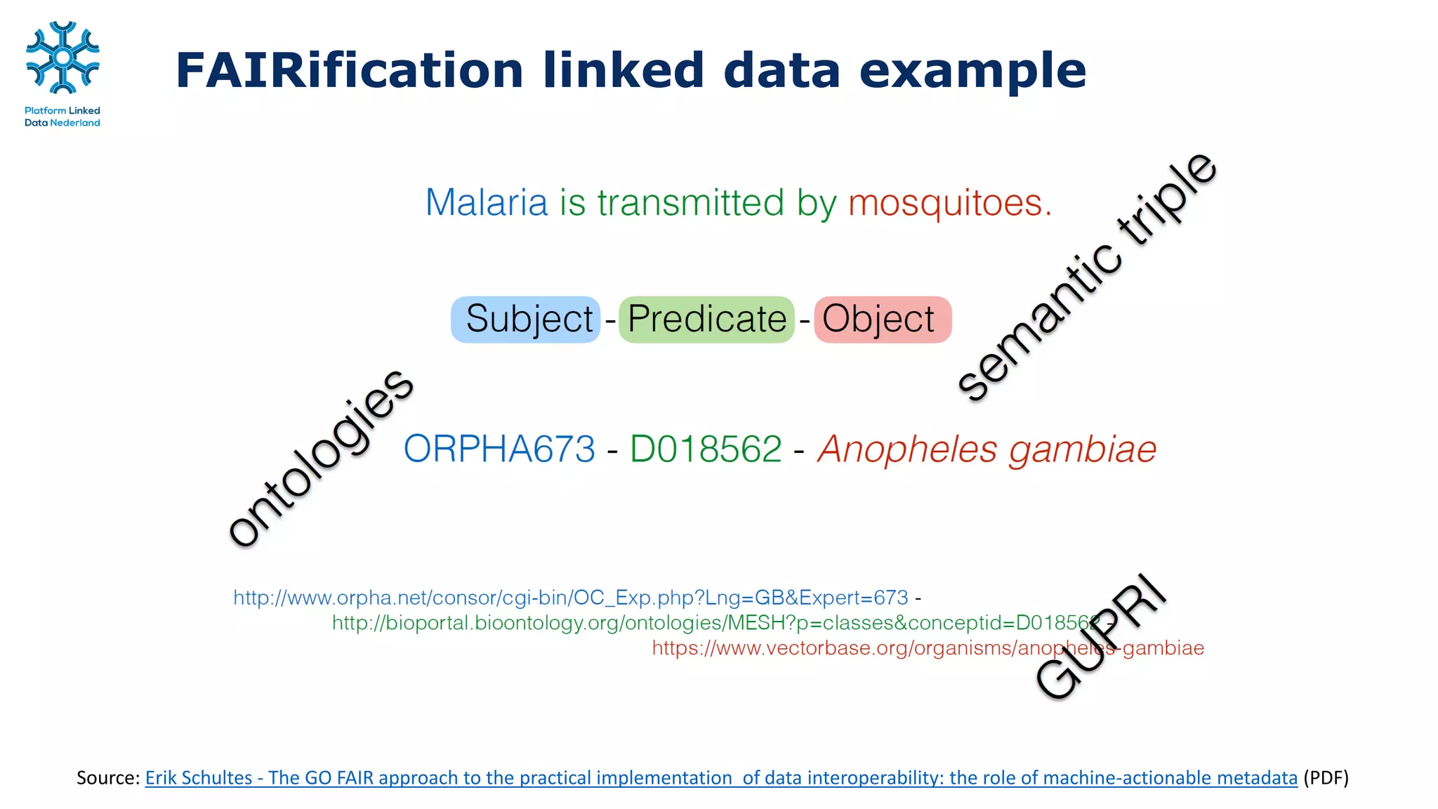 FAIRification linked data example
Source: Erik Schultes - The GO FAIR approach to the practical implementation of data interoperability: the role of machine-actionable metadata (PDF)
 