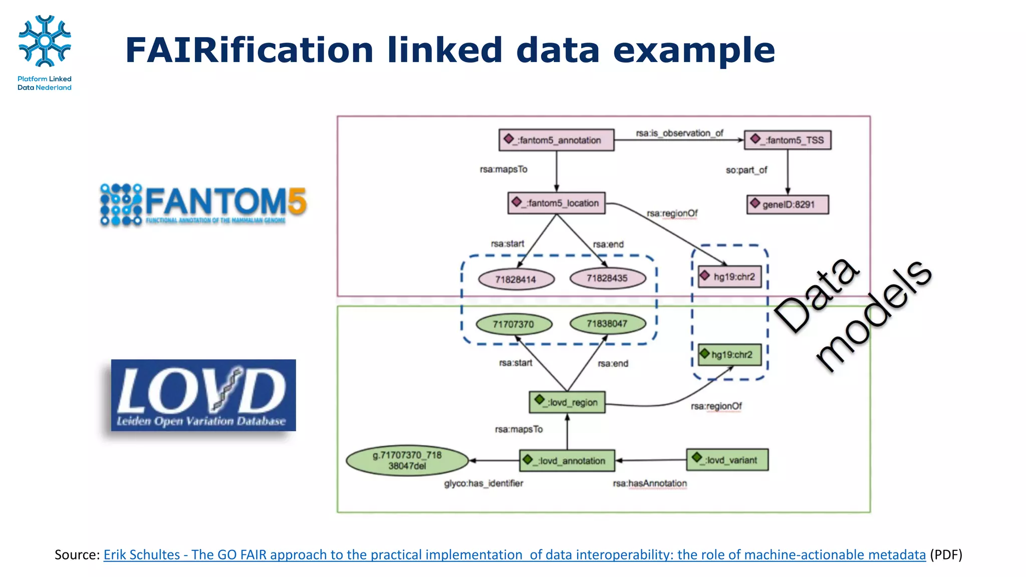 FAIRification linked data example
Source: Erik Schultes - The GO FAIR approach to the practical implementation of data interoperability: the role of machine-actionable metadata (PDF)
 
