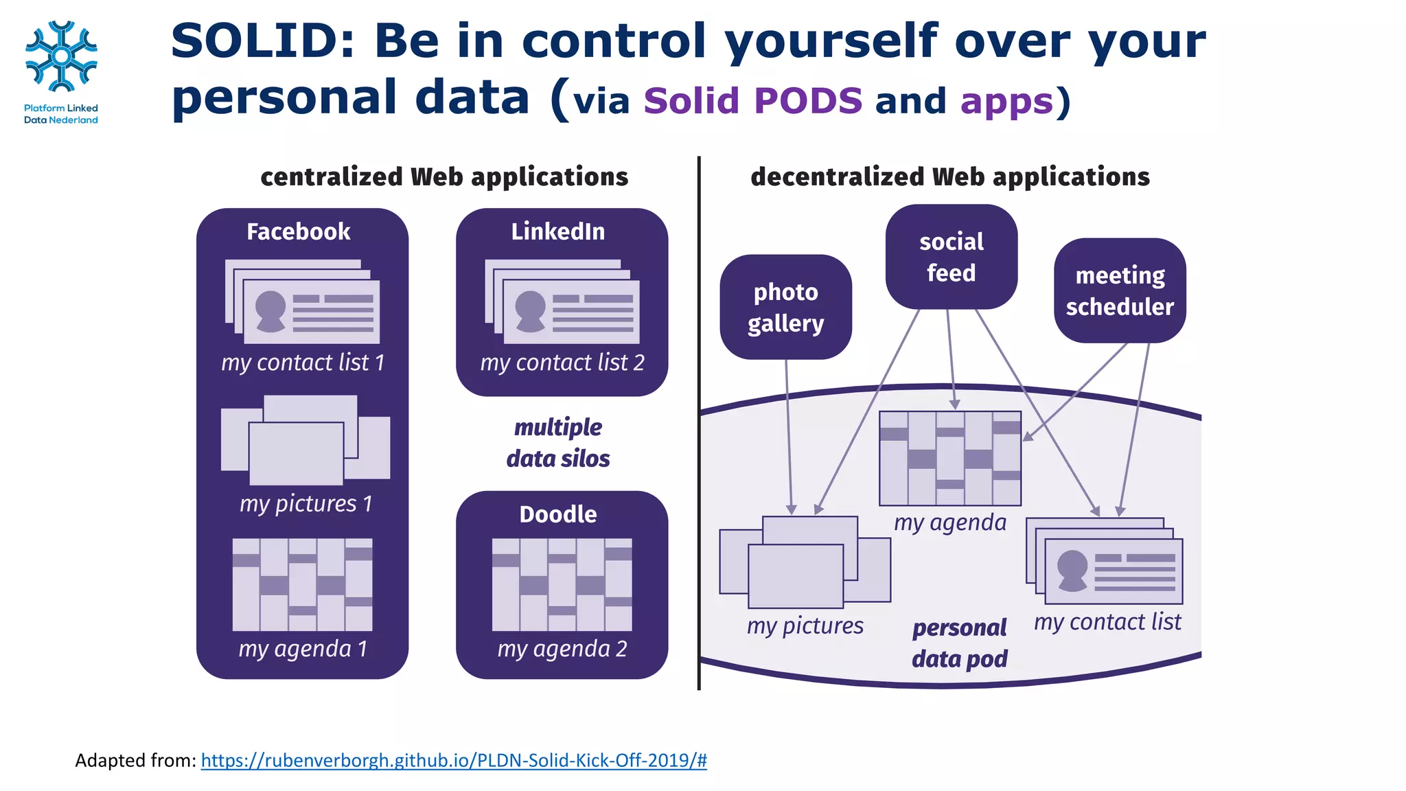 SOLID: Be in control yourself over your
personal data (via Solid PODS and apps)
Adapted from: https://rubenverborgh.github.io/PLDN-Solid-Kick-Off-2019/#
 