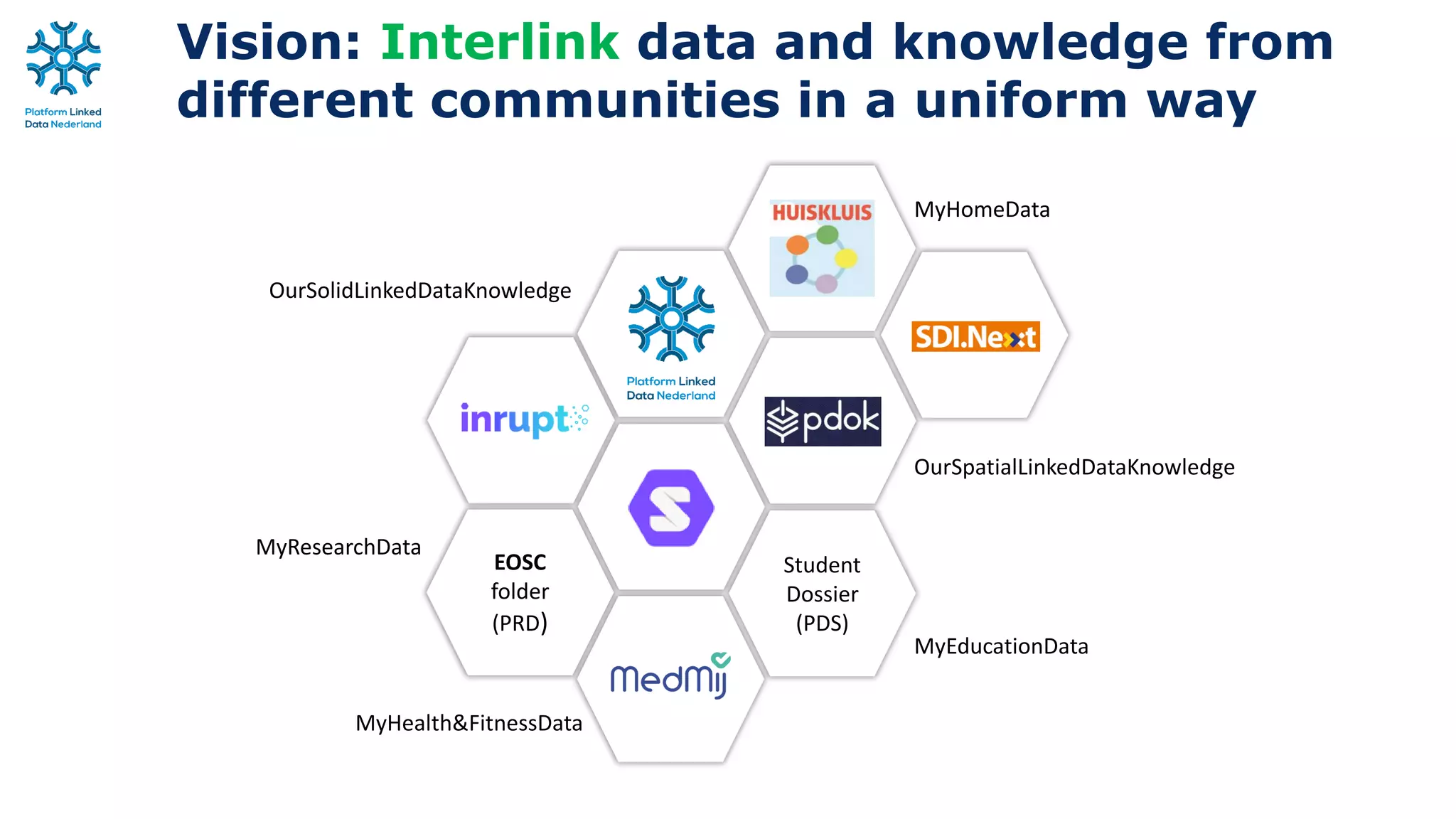 Vision: Interlink data and knowledge from
different communities in a uniform way
Student
Dossier
(PDS)
EOSC
folder
(PRD)
MyResearchData
MyHealth&FitnessData
MyEducationData
MyHomeData
OurSolidLinkedDataKnowledge
OurSpatialLinkedDataKnowledge
 