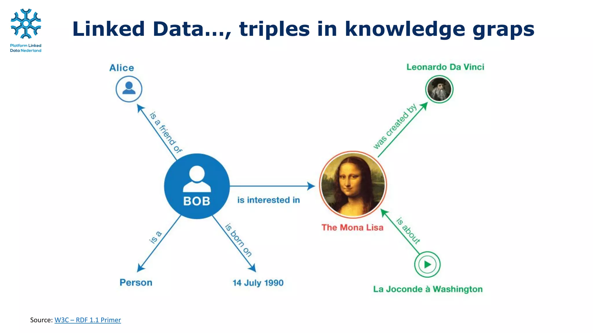 Source: W3C – RDF 1.1 Primer
Linked Data…, triples in knowledge graps
 