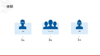 体制
エンジニア
3名
×
PdM
1名
×
営業
1名
×
 