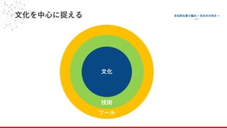 ⽂化を中⼼に捉える
ツール
技術
⽂化
 