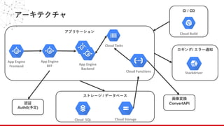 アーキテクチャ
App Engine
Frontend
Cloud SQL Cloud Storage
Cloud Tasks
Stackdriver
Cloud Build
Cloud Functions
App Engine
BFF App Engine
Backend
アプリケーション
CI / CD
ロギング/ エラー通知
ストレージ / データベース
認証
Auth0(予定)
画像変換
ConvertAPI
 