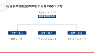 新規事業開発室の体制と⾃⾝の関わり⽅
新規事業開発室
BサービスAサービス Cサービス
開発リーダー アジャイルコーチ アジャイルコーチ
7名のエンジニア
 
