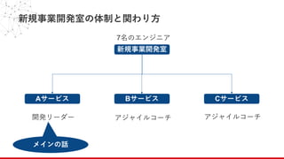 新規事業開発室の体制と関わり⽅
新規事業開発室
BサービスAサービス Cサービス
開発リーダー アジャイルコーチ アジャイルコーチ
メインの話
7名のエンジニア
 