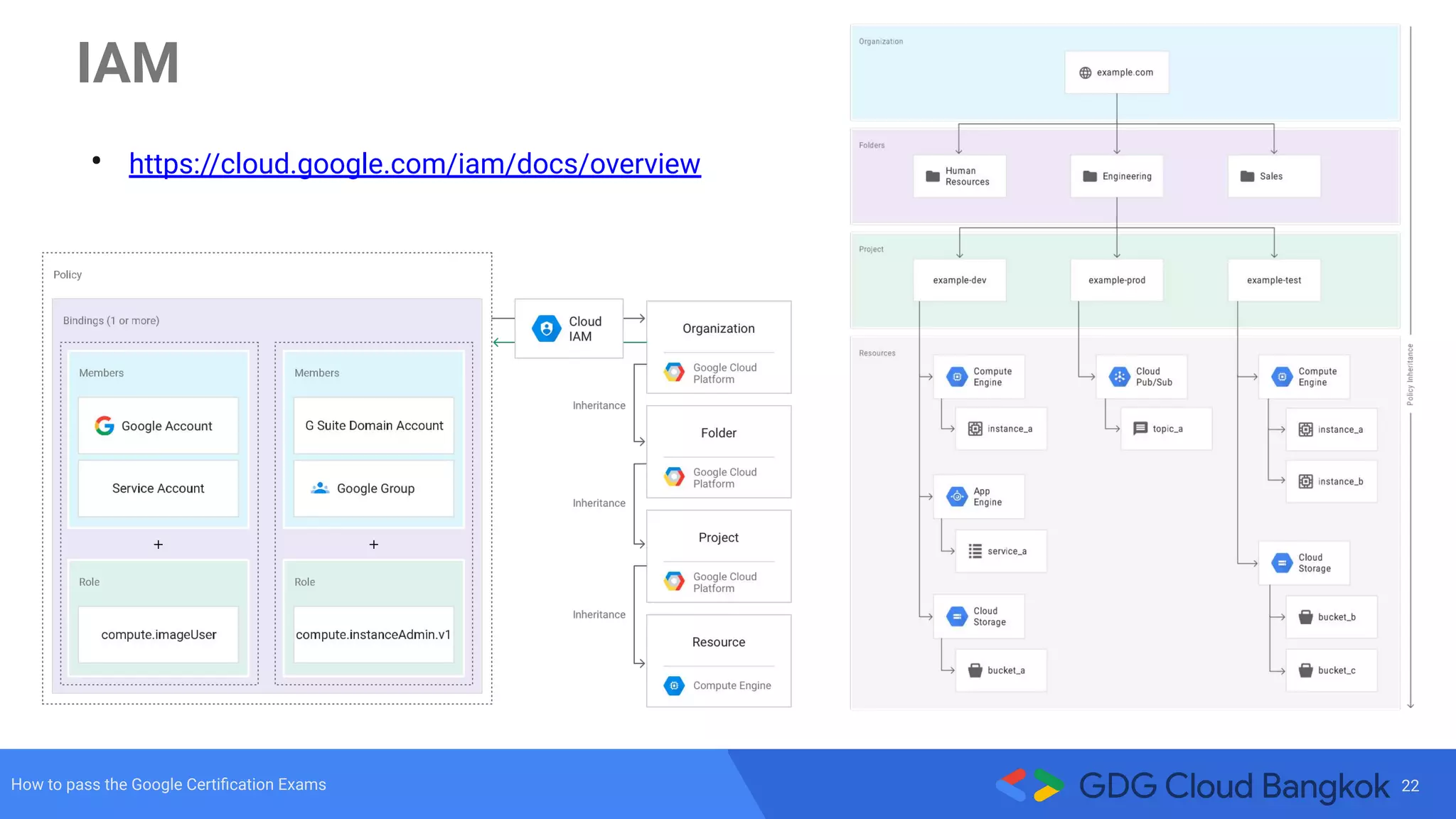 22How to pass the Google Certiﬁcation Exams
• https://cloud.google.com/iam/docs/overview
IAM
 