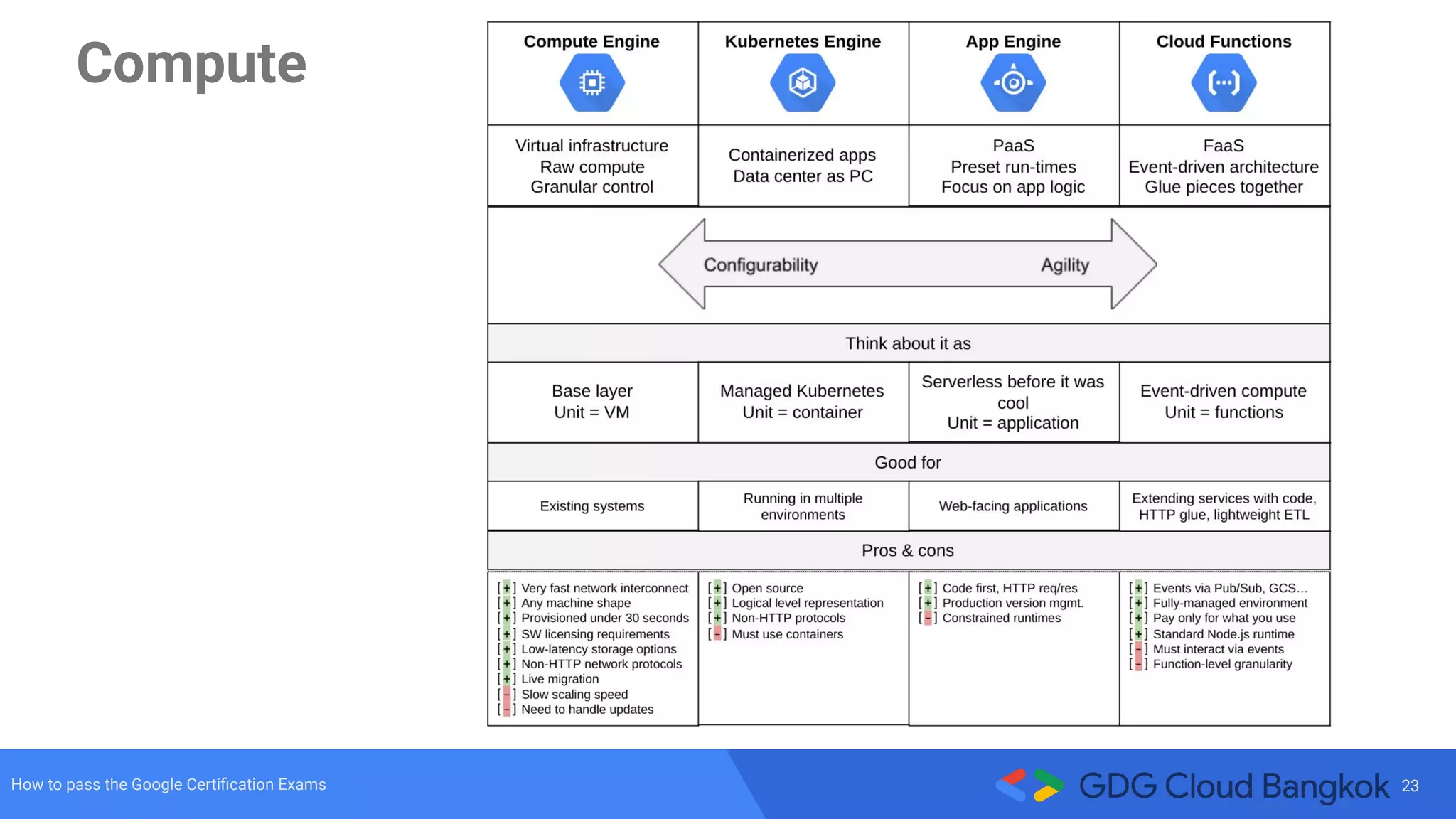 23How to pass the Google Certiﬁcation Exams
Compute
 
