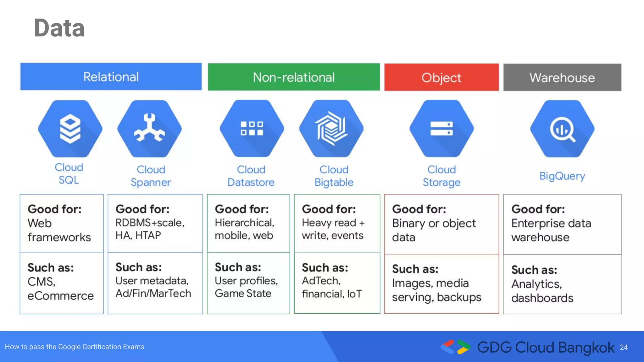 24How to pass the Google Certiﬁcation Exams
Data
 