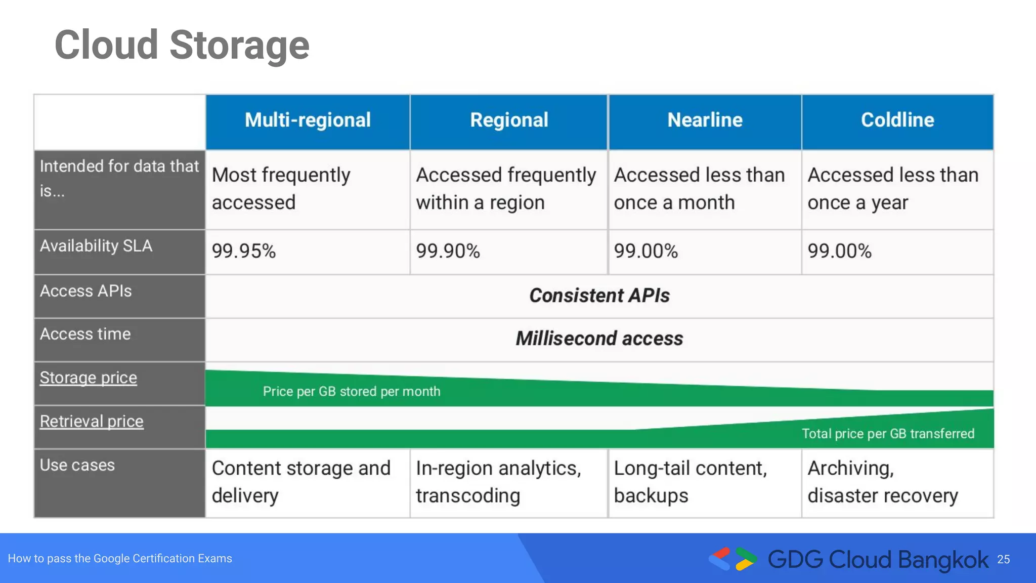 25How to pass the Google Certiﬁcation Exams
Cloud Storage
 