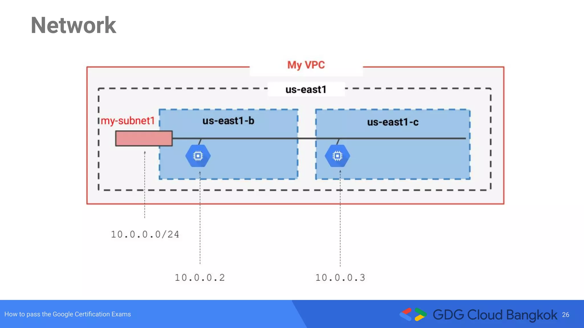26How to pass the Google Certiﬁcation Exams
Network
 