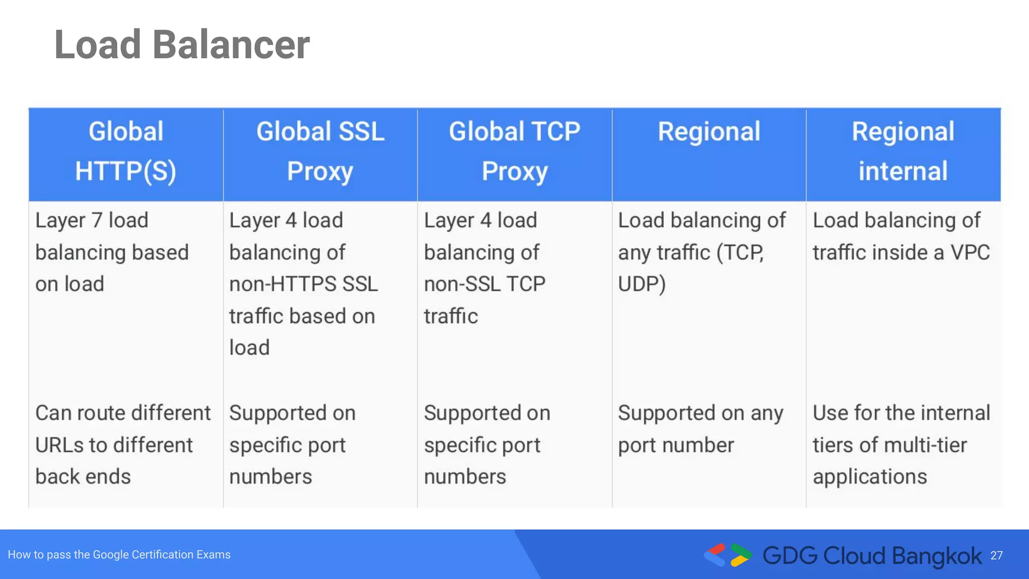 27How to pass the Google Certiﬁcation Exams
Load Balancer
 