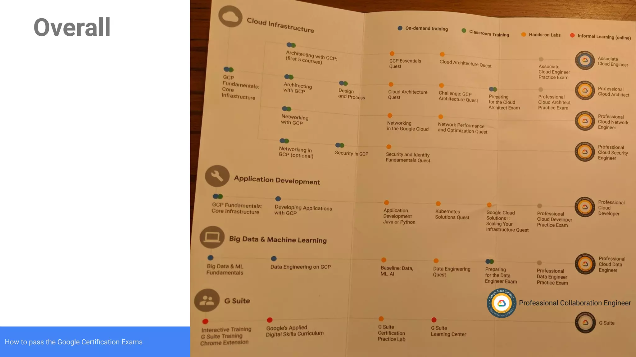 4How to pass the Google Certiﬁcation Exams
Overall
Professional Collaboration Engineer
 