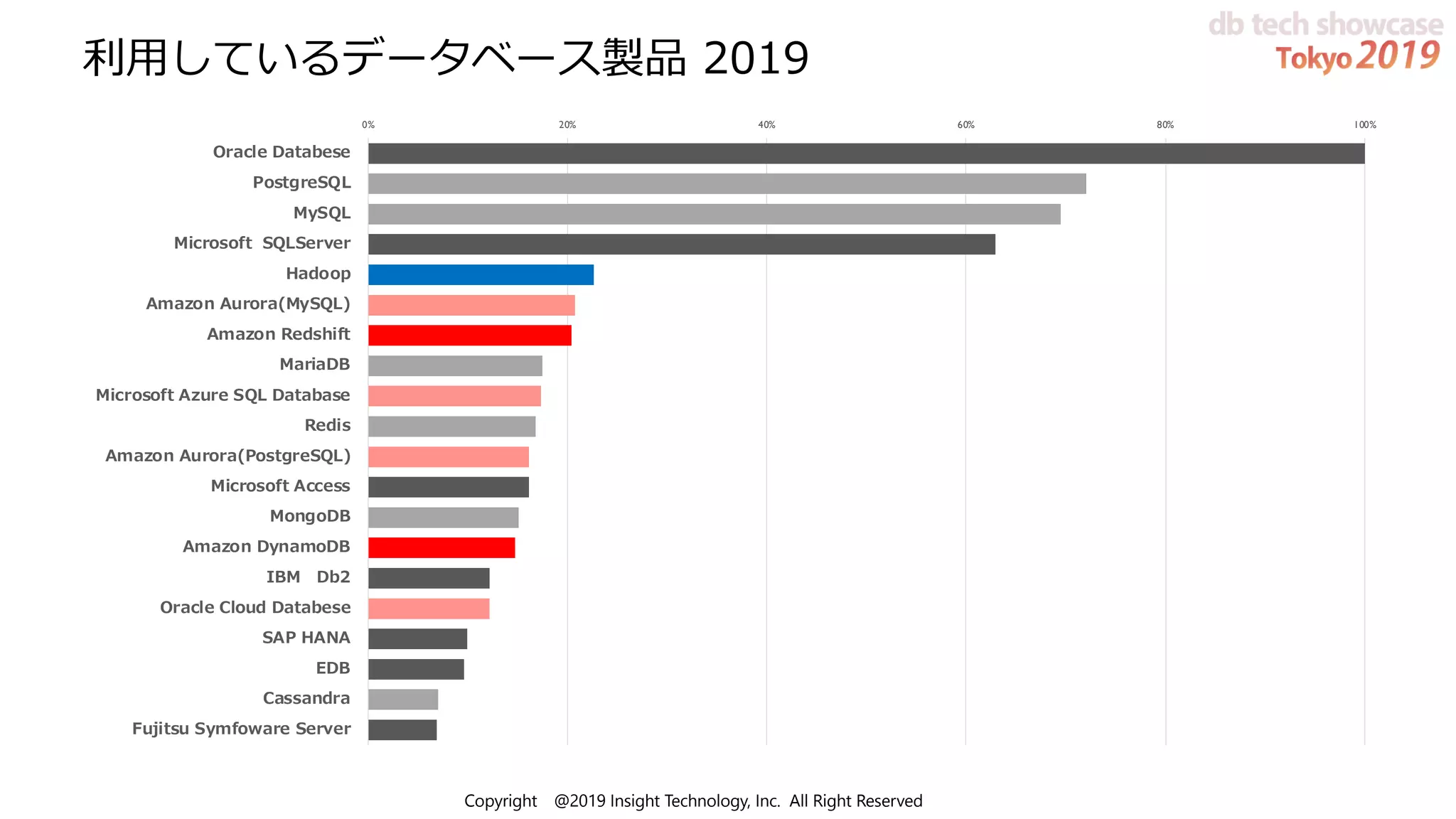 Copyright @2019 Insight Technology, Inc. All Right Reserved
利⽤しているデータベース製品 2019
0% 20% 40% 60% 80% 100%
Oracle Databese
PostgreSQL
MySQL
Microsoft SQLServer
Hadoop
Amazon Aurora(MySQL)
Amazon Redshift
MariaDB
Microsoft Azure SQL Database
Redis
Amazon Aurora(PostgreSQL)
Microsoft Access
MongoDB
Amazon DynamoDB
IBM Db2
Oracle Cloud Databese
SAP HANA
EDB
Cassandra
Fujitsu Symfoware Server
 