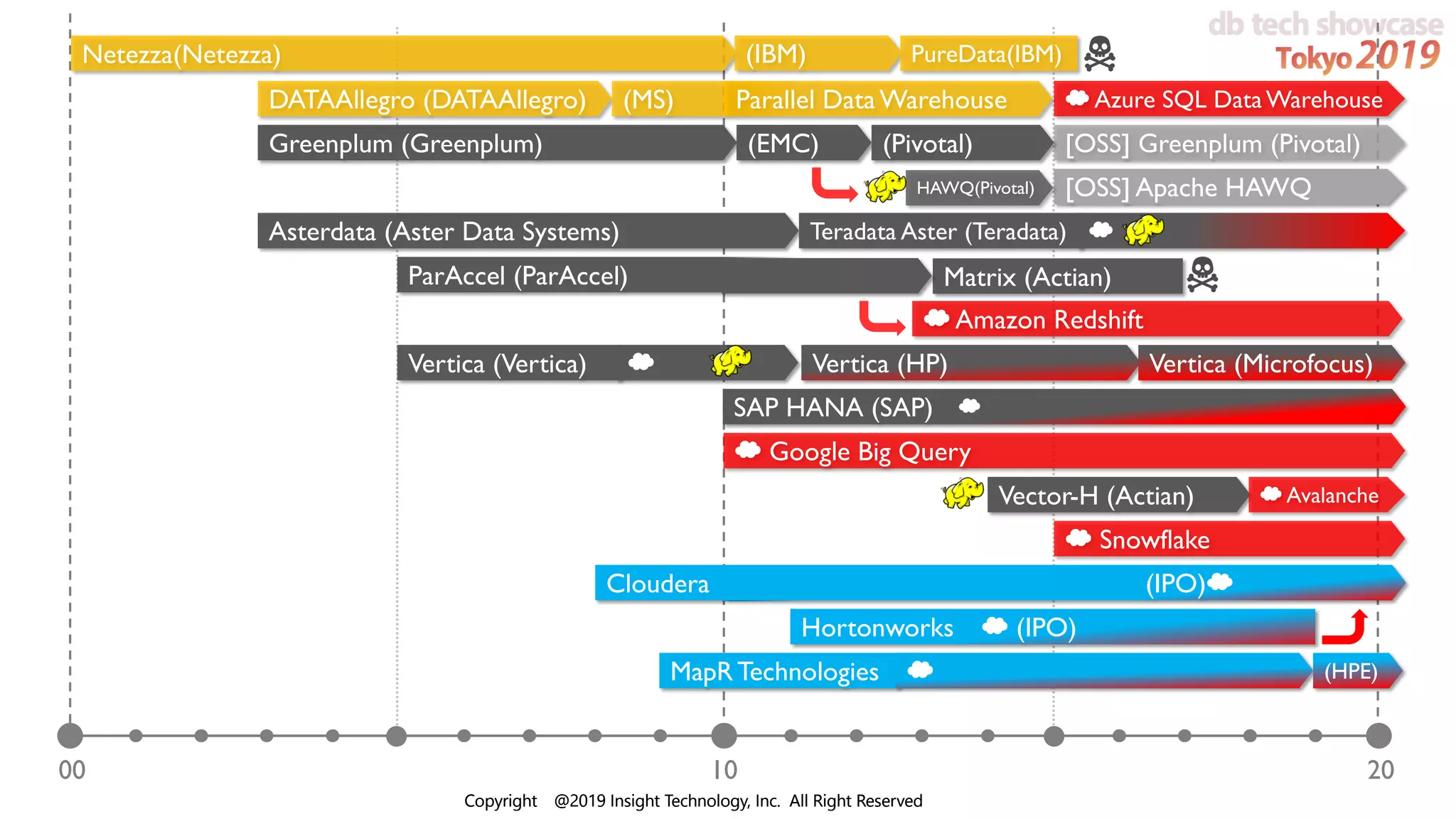 Copyright @2019 Insight Technology, Inc. All Right ReservedCopyright @2019 Insight Technology, Inc. All Right Reserved
00 10 20
Netezza(Netezza)
DATAAllegro (DATAAllegro) (MS)
Asterdata (Aster Data Systems) Teradata Aster (Teradata) ☁
Greenplum (Greenplum)
[OSS] Apache HAWQ
(EMC) [OSS] Greenplum (Pivotal)(Pivotal)
HAWQ(Pivotal)
Cloudera
MapR Technologies ☁ (HPE)
Hortonworks ☁ (IPO)
Vertica (HP) Vertica (Microfocus)Vertica (Vertica) ☁
SAP HANA (SAP) ☁
☁ Google Big Query
Vector-H (Actian) ☁ Avalanche
☁ Snowflake
☁ Azure SQL Data WarehouseParallel Data Warehouse
(IBM) PureData(IBM)
ParAccel (ParAccel) Matrix (Actian)
☁ Amazon Redshift
(IPO)☁
 