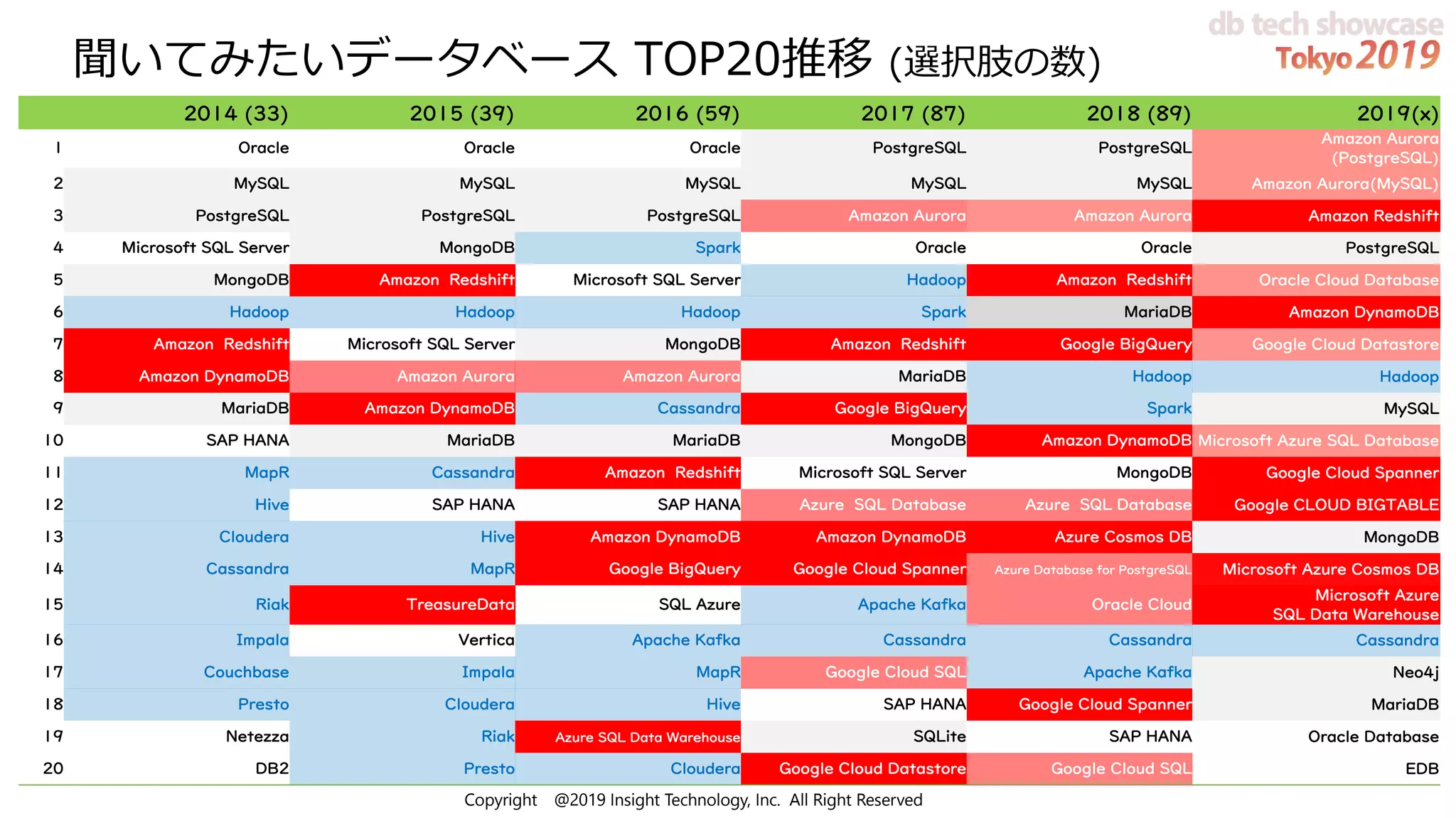 Copyright @2019 Insight Technology, Inc. All Right Reserved
聞いてみたいデータベース TOP20推移 (選択肢の数)
2014 (33) 2015 (39) 2016 (59) 2017 (87) 2018 (89) 2019(x)
1 Oracle Oracle Oracle PostgreSQL PostgreSQL
Amazon Aurora
(PostgreSQL)
2 MySQL MySQL MySQL MySQL MySQL Amazon Aurora(MySQL)
3 PostgreSQL PostgreSQL PostgreSQL Amazon Aurora Amazon Aurora Amazon Redshift
4 Microsoft SQL Server MongoDB Spark Oracle Oracle PostgreSQL
5 MongoDB Amazon Redshift Microsoft SQL Server Hadoop Amazon Redshift Oracle Cloud Database
6 Hadoop Hadoop Hadoop Spark MariaDB Amazon DynamoDB
7 Amazon Redshift Microsoft SQL Server MongoDB Amazon Redshift Google BigQuery Google Cloud Datastore
8 Amazon DynamoDB Amazon Aurora Amazon Aurora MariaDB Hadoop Hadoop
9 MariaDB Amazon DynamoDB Cassandra Google BigQuery Spark MySQL
10 SAP HANA MariaDB MariaDB MongoDB Amazon DynamoDB Microsoft Azure SQL Database
11 MapR Cassandra Amazon Redshift Microsoft SQL Server MongoDB Google Cloud Spanner
12 Hive SAP HANA SAP HANA Azure SQL Database Azure SQL Database Google CLOUD BIGTABLE
13 Cloudera Hive Amazon DynamoDB Amazon DynamoDB Azure Cosmos DB MongoDB
14 Cassandra MapR Google BigQuery Google Cloud Spanner Azure Database for PostgreSQL Microsoft Azure Cosmos DB
15 Riak TreasureData SQL Azure Apache Kafka Oracle Cloud
Microsoft Azure
SQL Data Warehouse
16 Impala Vertica Apache Kafka Cassandra Cassandra Cassandra
17 Couchbase Impala MapR Google Cloud SQL Apache Kafka Neo4j
18 Presto Cloudera Hive SAP HANA Google Cloud Spanner MariaDB
19 Netezza Riak Azure SQL Data Warehouse SQLite SAP HANA Oracle Database
20 DB2 Presto Cloudera Google Cloud Datastore Google Cloud SQL EDB
 